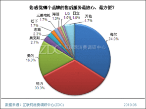 2010年中國空調(diào)市場消費(fèi)調(diào)查報(bào)告 技術(shù)推廣服務(wù)成關(guān)鍵驅(qū)動(dòng)力